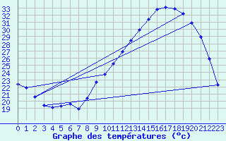 Courbe de tempratures pour Aouste sur Sye (26)