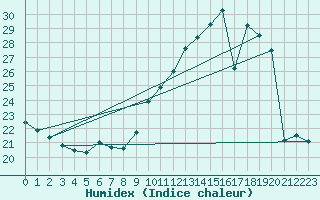 Courbe de l'humidex pour Gruissan (11)