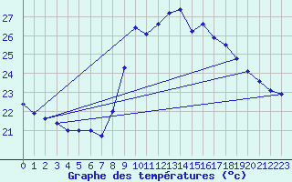 Courbe de tempratures pour Solenzara - Base arienne (2B)