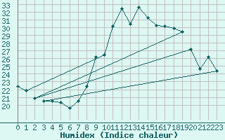 Courbe de l'humidex pour Toulon (83)