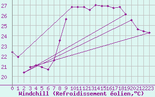 Courbe du refroidissement olien pour Hyres (83)