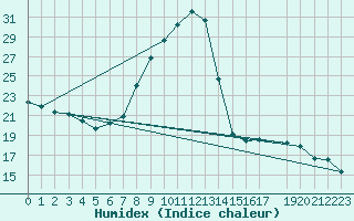 Courbe de l'humidex pour La Comella (And)