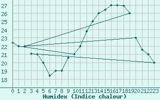 Courbe de l'humidex pour Errachidia