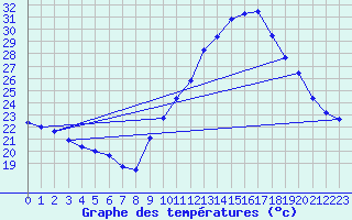 Courbe de tempratures pour Roujan (34)