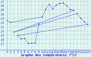 Courbe de tempratures pour Saint-Girons (09)