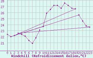 Courbe du refroidissement olien pour Vias (34)