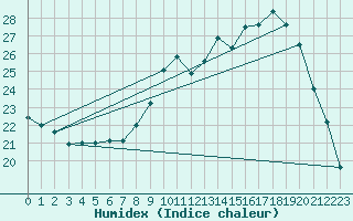 Courbe de l'humidex pour Montlimar (26)