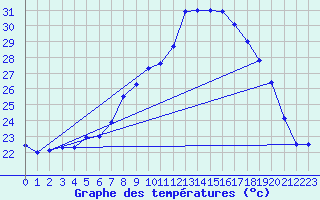 Courbe de tempratures pour Figari (2A)