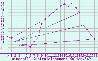 Courbe du refroidissement olien pour Errachidia