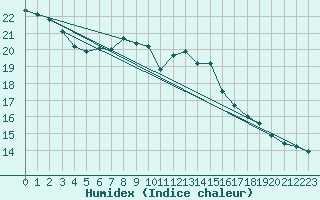 Courbe de l'humidex pour Harburg