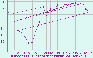 Courbe du refroidissement olien pour Leucate (11)