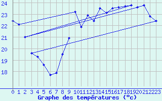 Courbe de tempratures pour Leucate (11)