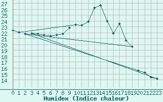 Courbe de l'humidex pour Zaragoza-Valdespartera