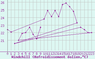Courbe du refroidissement olien pour Biarritz (64)