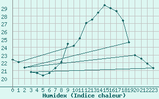 Courbe de l'humidex pour Ulm-Mhringen