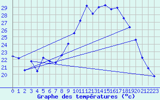 Courbe de tempratures pour Figari (2A)