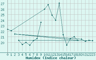 Courbe de l'humidex pour Izegem (Be)