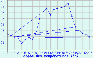 Courbe de tempratures pour Alistro (2B)