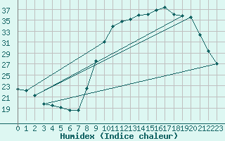 Courbe de l'humidex pour Melun (77)