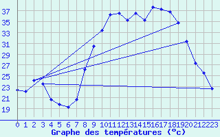 Courbe de tempratures pour Figari (2A)