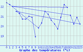 Courbe de tempratures pour Cap Corse (2B)