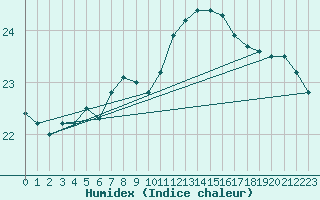 Courbe de l'humidex pour Kotka Haapasaari