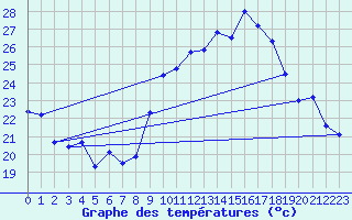 Courbe de tempratures pour Marignane (13)