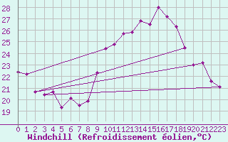 Courbe du refroidissement olien pour Marignane (13)