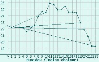 Courbe de l'humidex pour Ovar / Maceda