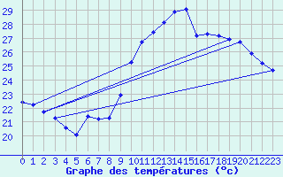 Courbe de tempratures pour Xert / Chert (Esp)