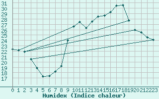 Courbe de l'humidex pour Marquise (62)