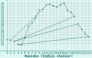 Courbe de l'humidex pour Feistritz Ob Bleiburg