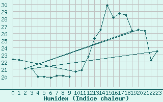 Courbe de l'humidex pour Bulson (08)