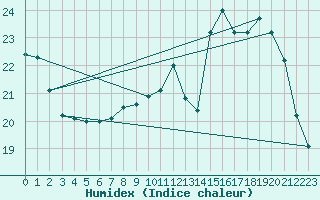 Courbe de l'humidex pour Montlimar (26)