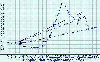 Courbe de tempratures pour Estoher (66)