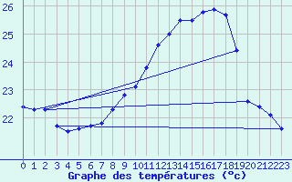 Courbe de tempratures pour Ile Rousse (2B)