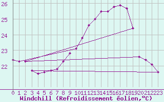 Courbe du refroidissement olien pour Ile Rousse (2B)