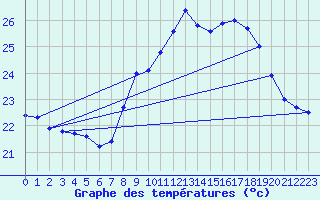 Courbe de tempratures pour Ile du Levant (83)