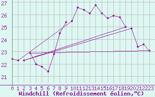 Courbe du refroidissement olien pour Cap Corse (2B)