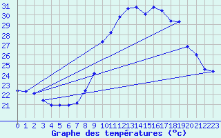 Courbe de tempratures pour Nmes - Garons (30)