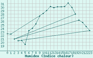 Courbe de l'humidex pour Worpswede-Huettenbus