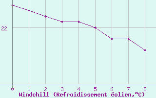 Courbe du refroidissement olien pour Humaita