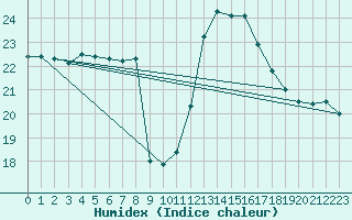 Courbe de l'humidex pour Pomrols (34)