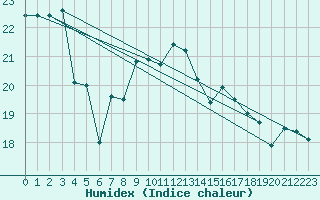 Courbe de l'humidex pour De Bilt (PB)