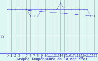 Courbe de temprature de la mer  pour la bouée 6201030