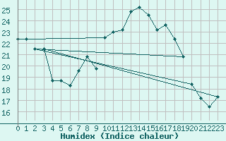 Courbe de l'humidex pour Stoetten