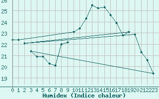 Courbe de l'humidex pour Nancy - Essey (54)