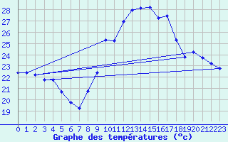 Courbe de tempratures pour Agde (34)