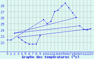 Courbe de tempratures pour Ste (34)