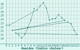 Courbe de l'humidex pour Leibstadt